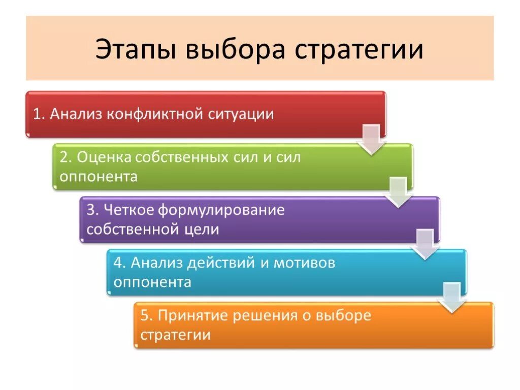 Стратегия является. Этапы выбора стратегии. Этапы анализа конфликта. Выбор стратегии поведения в конфликте. Анализ конфликтной ситуации.