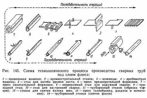 Направление проката. Схема технологического процесса прокатки стальных сварных труб. прокатка металла схема формовки. направление проката металла. направление проката листа.