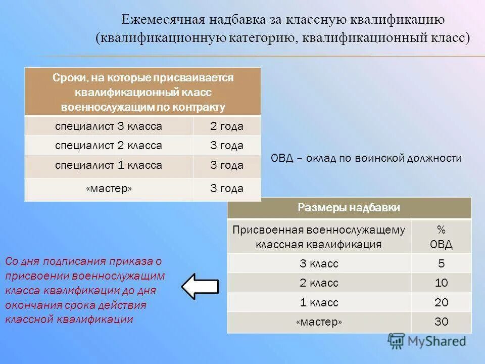 Процентные надбавки военнослужащих