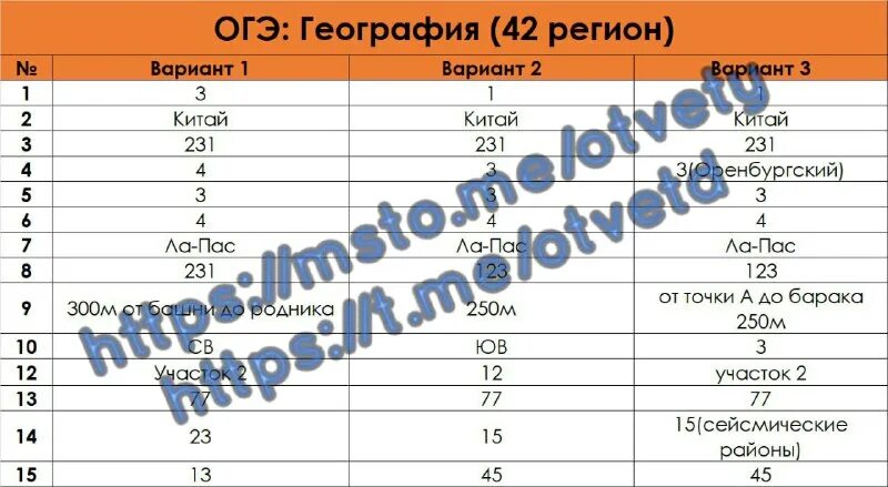 оценки огэ 2023. ответы огэ география. график пересдачи огэ 2023. физика ответы 42 регион огэ. ответы огэ 42.