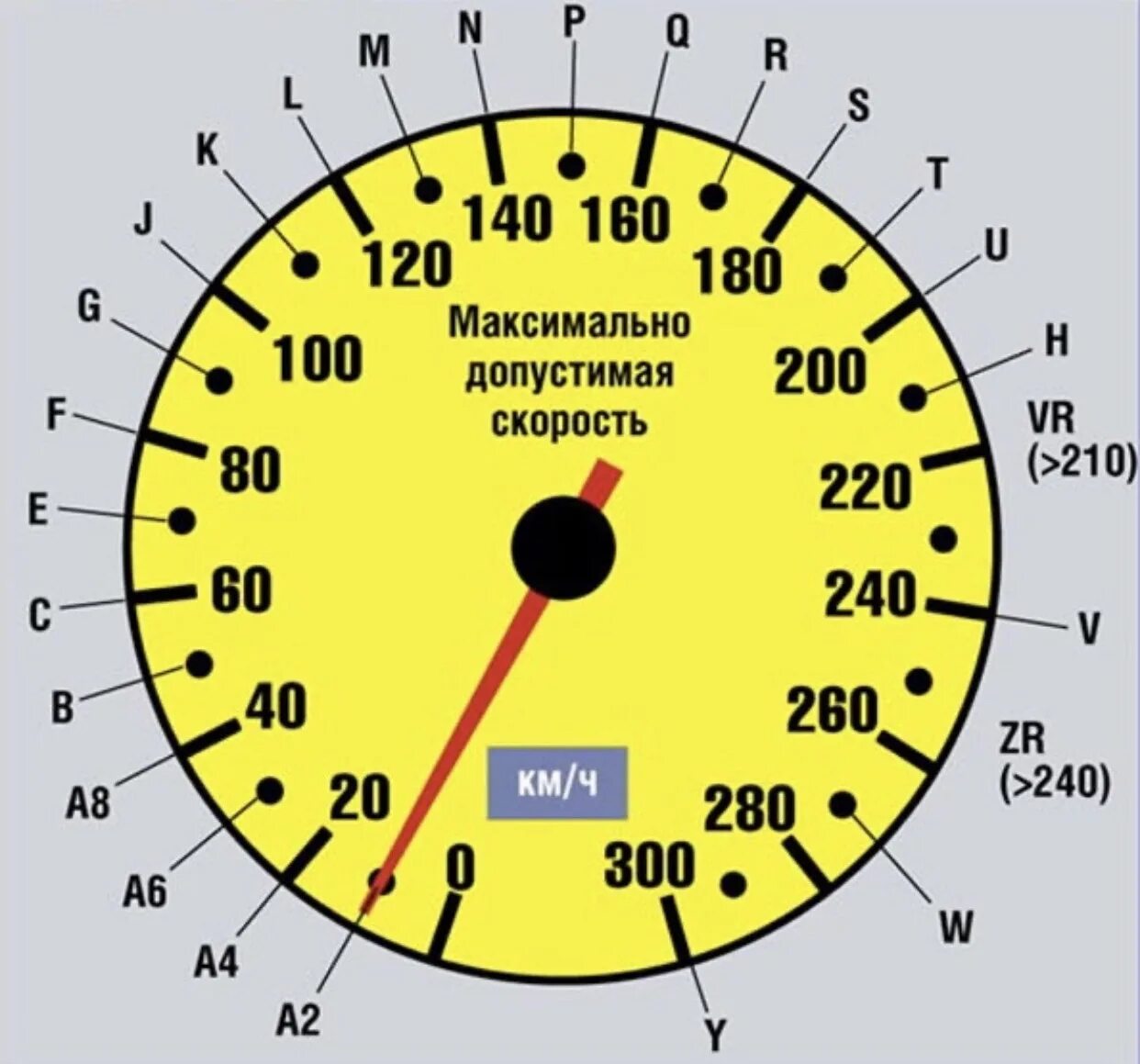 1 5 на полной скорости. Индекс скорости и нагрузки 91v. Расшифровка индикатора скорости. Таблица скорости шин. Индекс скорости на шинах.