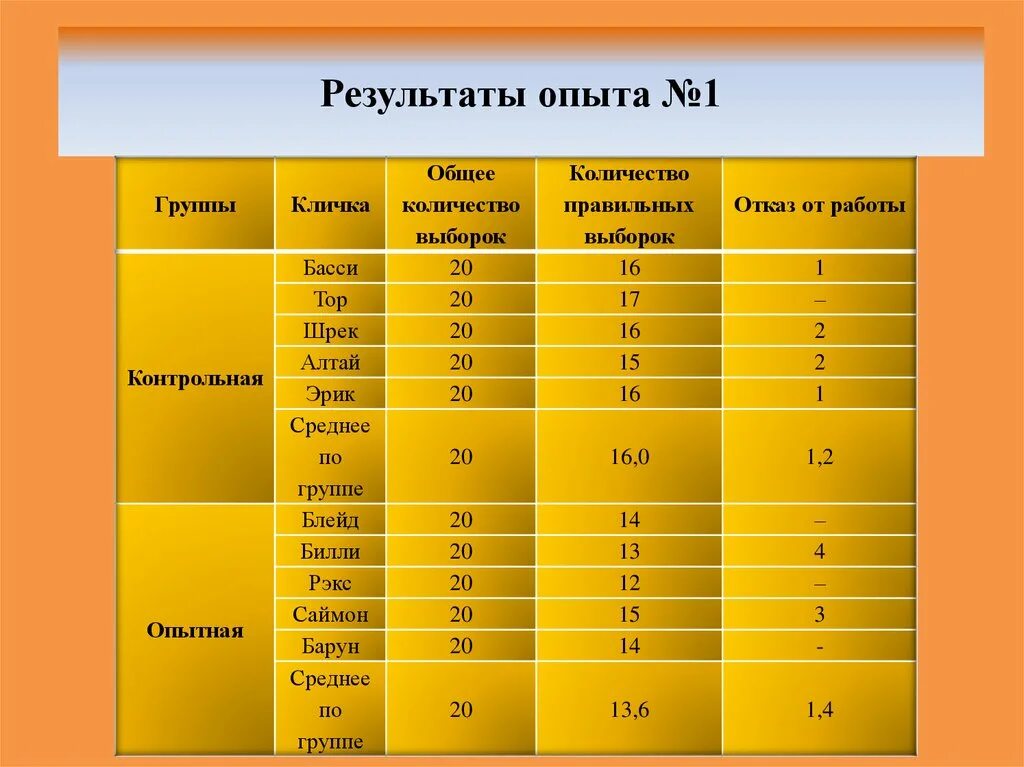 Результаты эксперимента. Таблица результатов эксперимента. Результат опыта. Эксперимент обозначение. Результаты эксперимента в основном