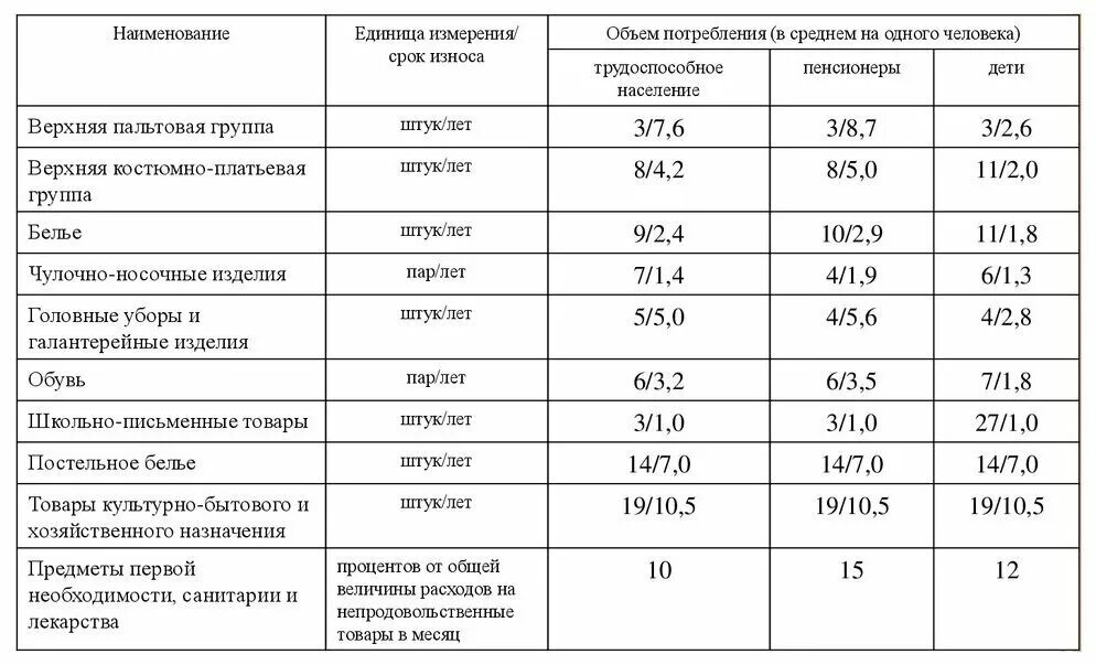 Прожиточный минимум 2024 хмао на человека. Потребительская корзина непродовольственных товаров. Потребительская корзина непродовольственные товары 2021. Таблица непродовольственных товаров. Перечень непродовольственных товаров в потребительской корзине.