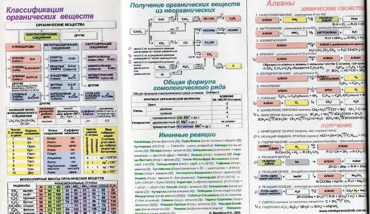 Классификация реакций в органической химии. Минисправочник по химии Дерябина неорганическая химия. Именные реакции в органической химии 10 класс таблица. Классификация химических реакций в органической химии 10 класс. Реакции органических веществ таблица