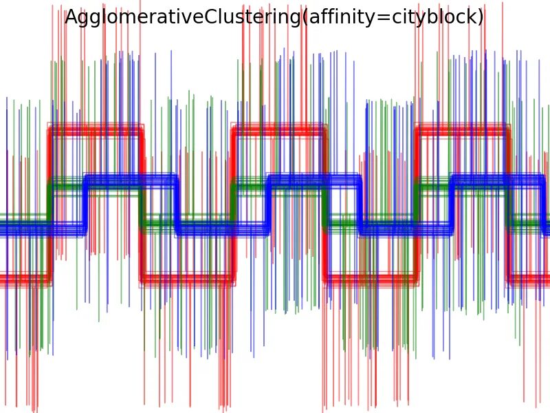 Agglomerative clustering. Спектральная кластеризация. agglomerativeclustering. sklearn clustering.
