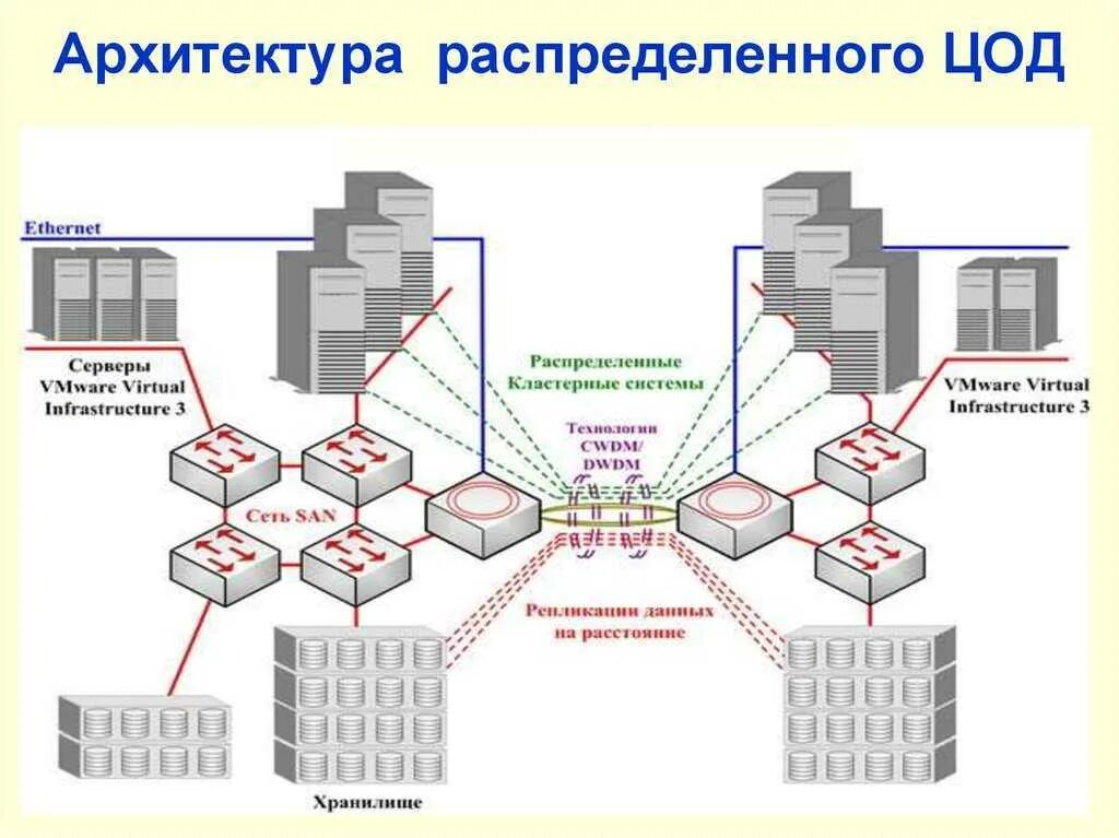Архитектура данных информационной системы. Структурная схема центра обработки данных. архитектура центра обработки данных. структурная схема цод. схема сети цод.