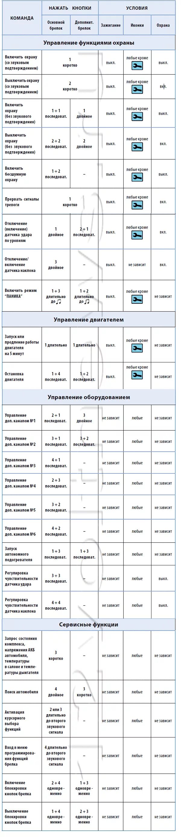 Команда запуска старлайн. Сигнализация старлайн а93 с автозапуском. Брелок старлайн а93 инструкция. Сигнализация старлайн а93 с автозапуском инструкция. Старлайн а93 v1 таблица.