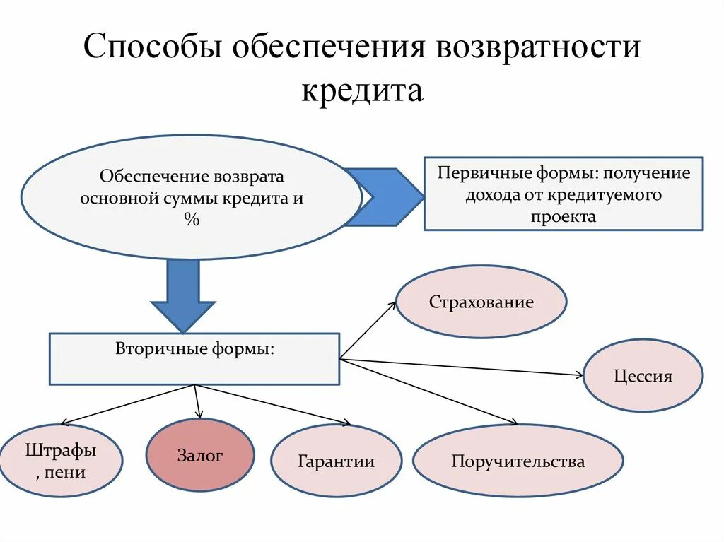 Форма обеспеченности возвратности кредита. Способы обеспечения возвратности кредита. Формы и виды обеспечения возвратности кредита. Способы обеспечения ссуд. Кредитная деятельность банка является