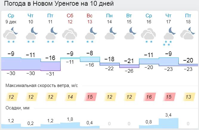 Погода на неделю. Погода в Астрахани. Погода в Архангельске на 10 дней. Гисметео.