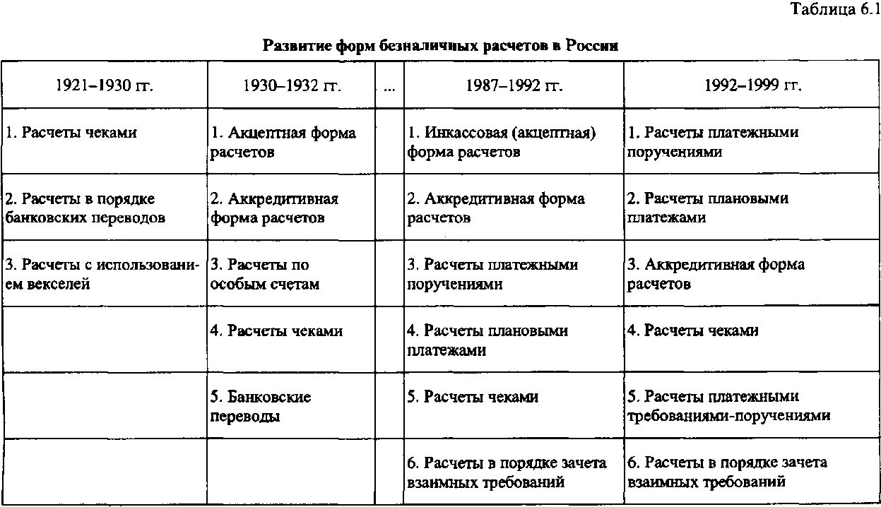 Формы расчетов в рф. Формы безналичных расчетов в РФ таблица. Сравнительная характеристика форм безналичных расчетов. Сравнительный анализ форм безналичных расчетов. Форма безналичных расчётов краткая характеристика таблица.