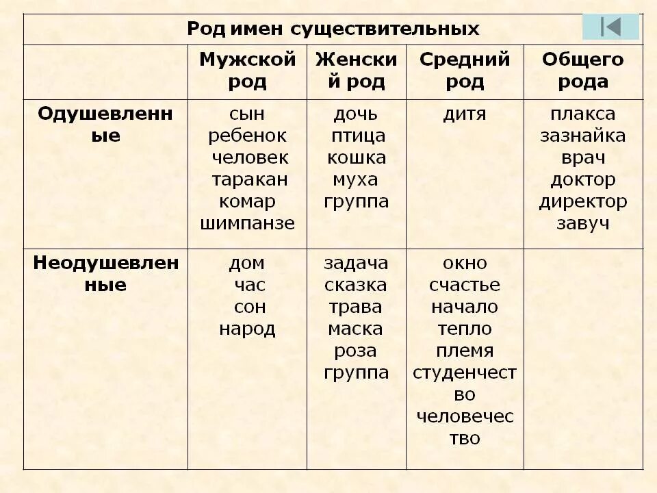 Имени существительного мужского рода, женского рода, среднего рода.. Таблица мужского рода женского рода и среднего рода. Род в русском языке таблица имен существительных. Самостоятельные части речи 7 класс.