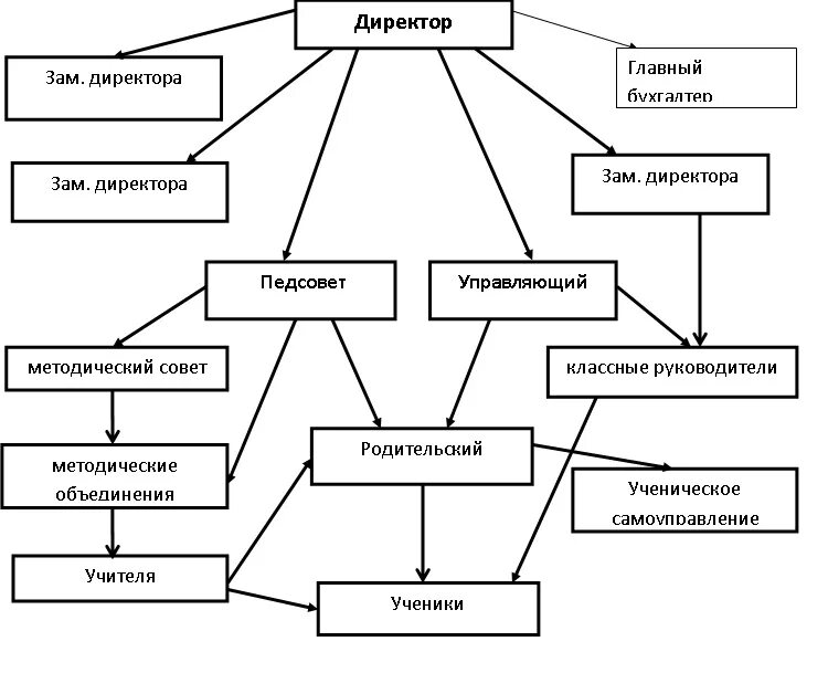 Схема организационная структура учебного заведения школы. Схема управления организацией образования школа. Схема методическая работа в образовательной организации. Схема управления учебным заведением школа. Внутренняя организация школы