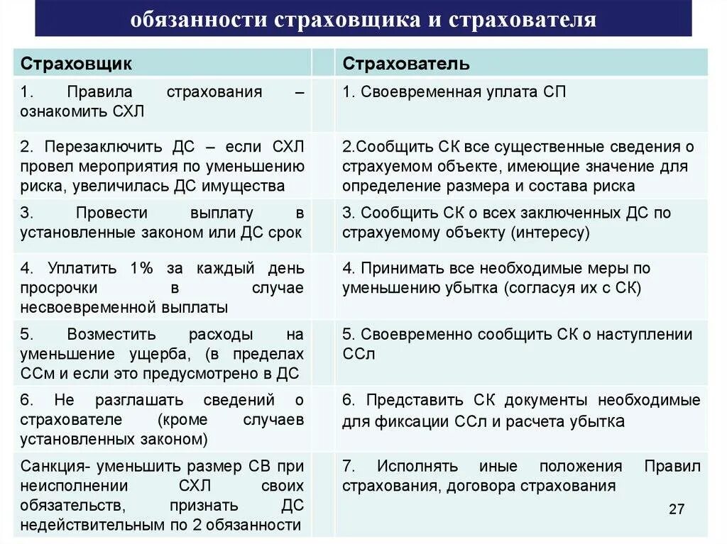 Обязанностей страховщика и страхователя по договору это. Обязанности страховщика это