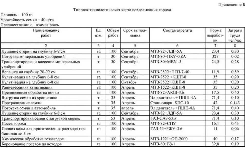 Технологическая карта возделывания подсолнечника таблица. Технологическая схема обработки кукурузы. Технологическая схема выращивания ярового рапса. Блок схема производства ферментов. Технологическая карта возделывания кукурузы таблица.