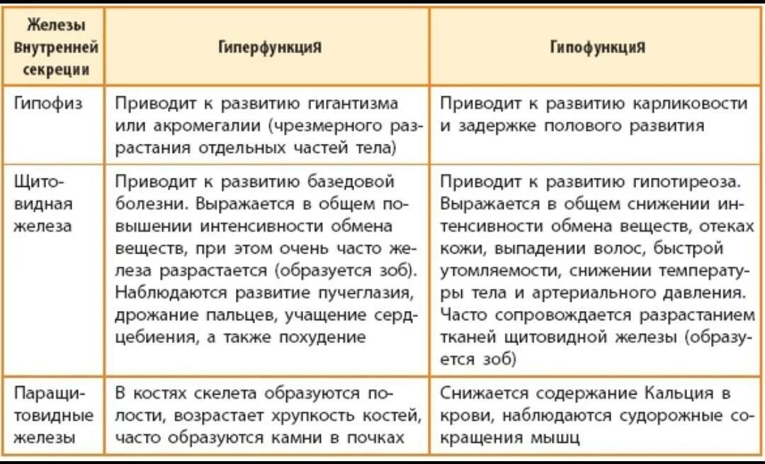 Функции желез внутренней секреции функции. Железы внутренней секреции таблица железа гормон заболевания. Железы внутренней секреции гормоны функции таблица. Эндокринные железы гормоны функции заболевания. При гипофункции железы у человека развивается