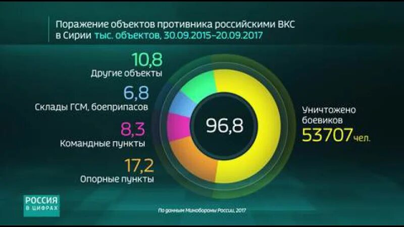 Результаты россии 2017. Россия в цифрах. Итоги в цифрах. Экономика Сирии графики.