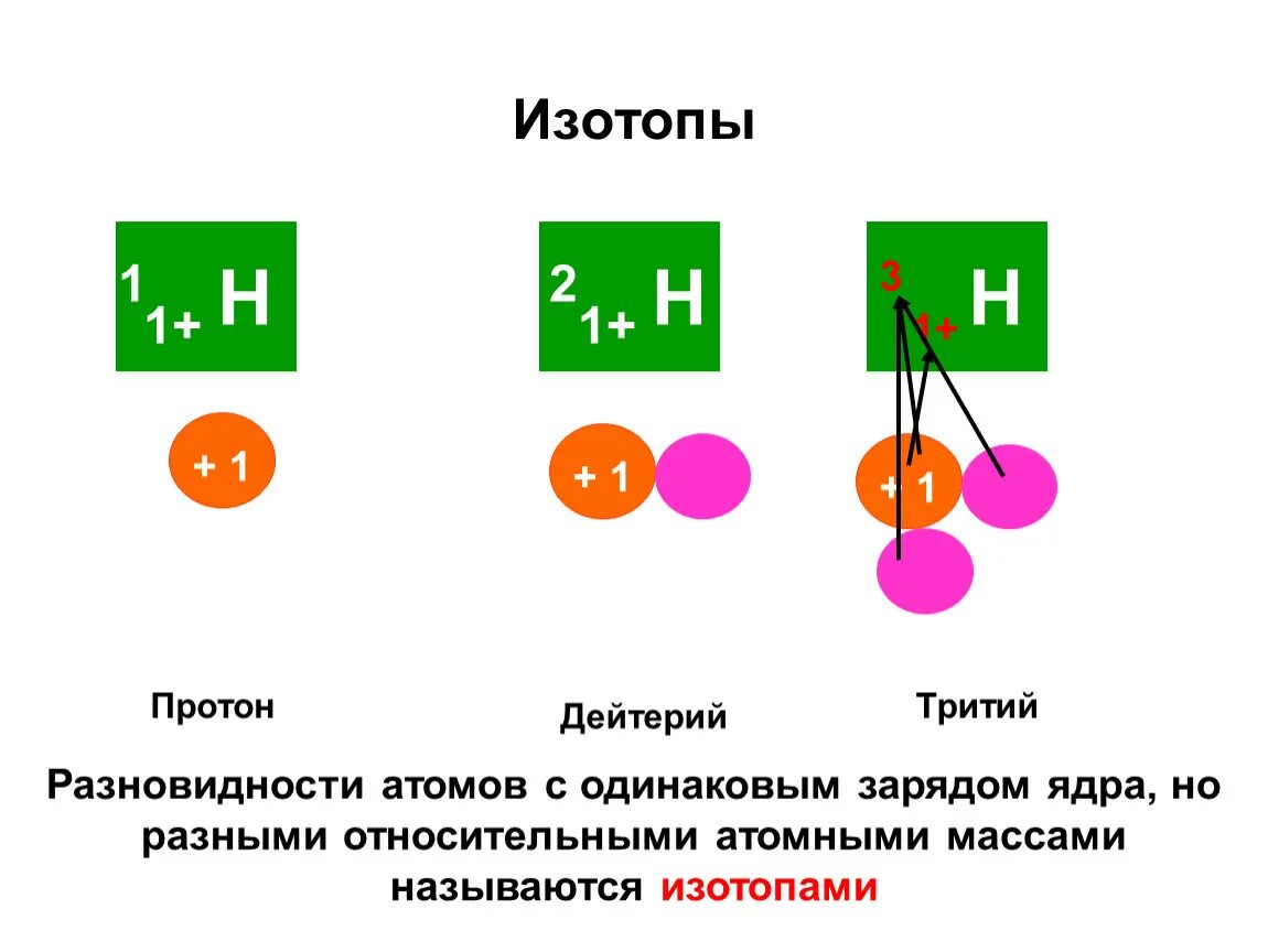 Изотоп трития. Тритий протоны. Протон дейтерий и тритий. Атомная масса трития. Заряды атомных ядер изотопов