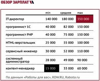 Сколько получает па