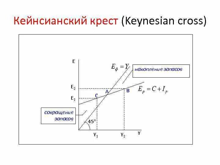 Кейнсианский крест равновесие. Макроэкономическое равновесие «кейнсианский крест». Модель кейнсианского Креста простыми словами. Модель кейнсианского креста