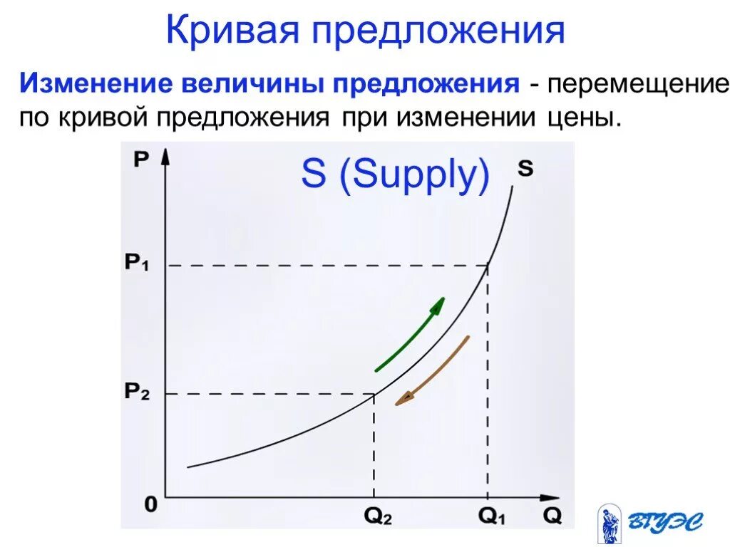 Почему изменилось предложение. Кривая закона предложения. Изменение Кривой предложения график. Кривая изменения предложения. Предложение закон предложения кривая предложения.