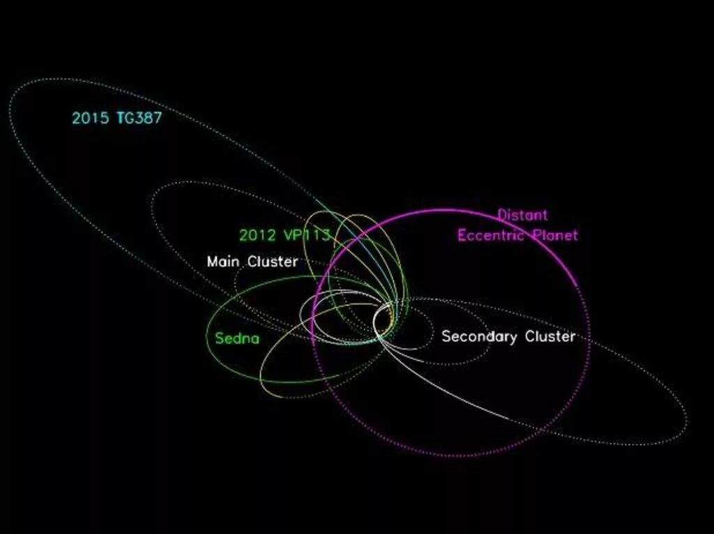 Орбиты планет карликов. 2015 Tg387. Карликовые планеты орбиты. Планета Гоблин в солнечной системе.