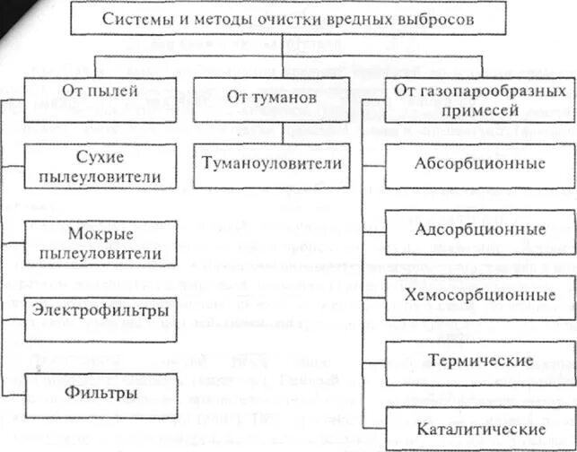 Очистка выбросов в атмосферный воздух. Системы и методы очистки вредных выбросов. очистка методы очистки выбросов в атмосферу. методы очистки от пыли. физико-химические методы очистки воздуха.