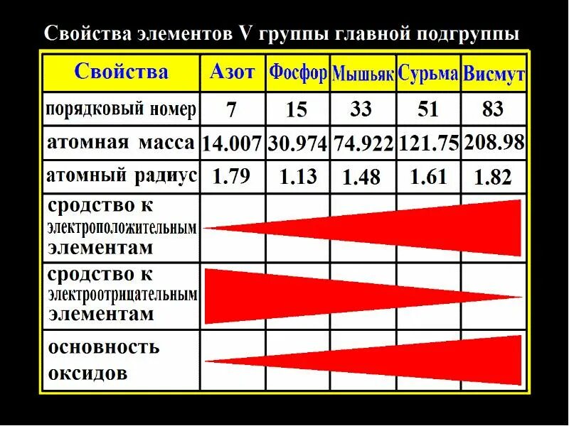 Элементы 5 группы главной подгруппы. Общая характеристика элементов 5 группы главной подгруппы. Характеристика элементов 5а группы. Характеристика элемента 5 главной группы.