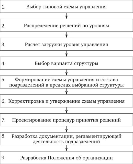 Этапы организации управления. Методы проектирования систем управления. Этапы управления производством. Этапы проектирования гостиницы.