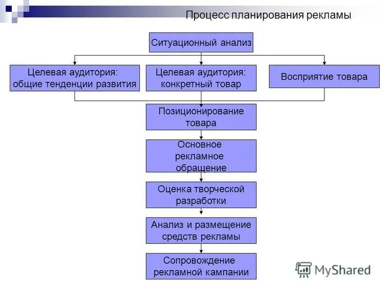 процесс рекламного планирования. процесс рекламного планирования. процесс рекламного планирования. схема процесса планирования рекламной деятельности. этапы планирования рекламной кампании схема.