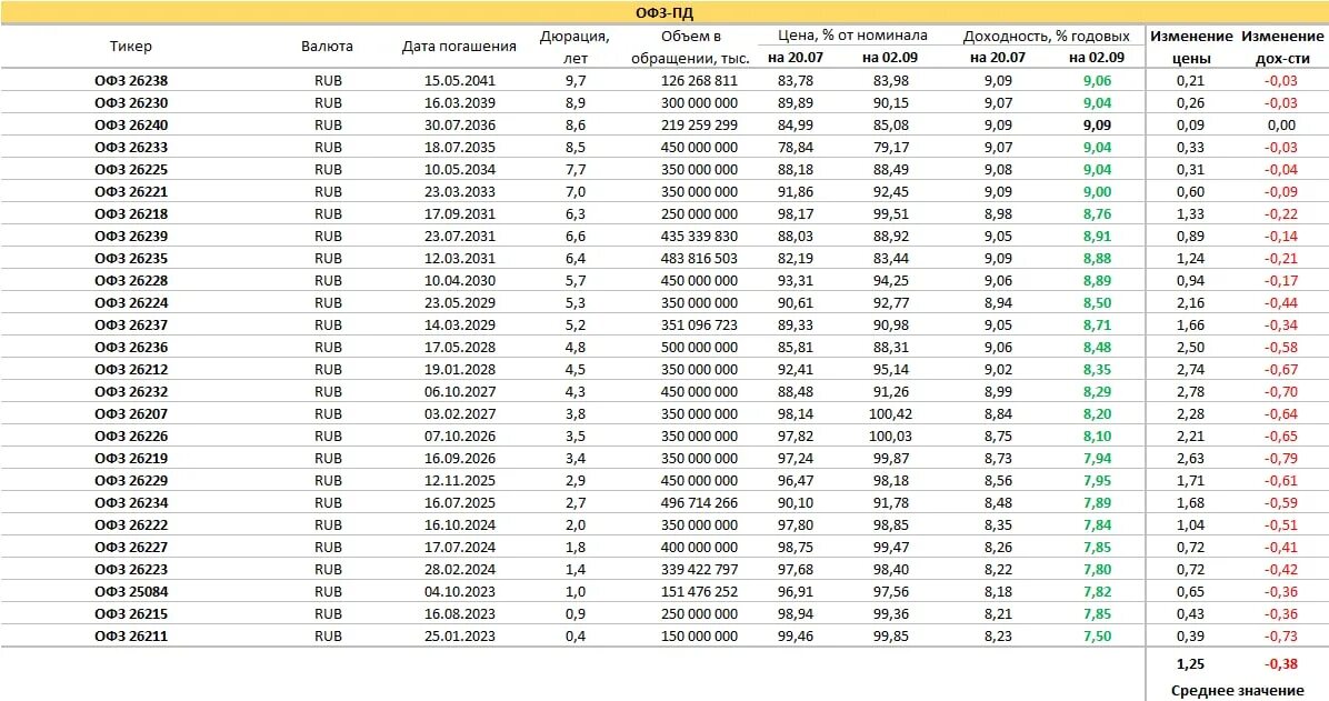 Офз 238. ОФЗ таблица. Таблица доходности облигаций ОФЗ. ОФЗ доходность 2020 таблица. Средняя доходность ОФЗ %.