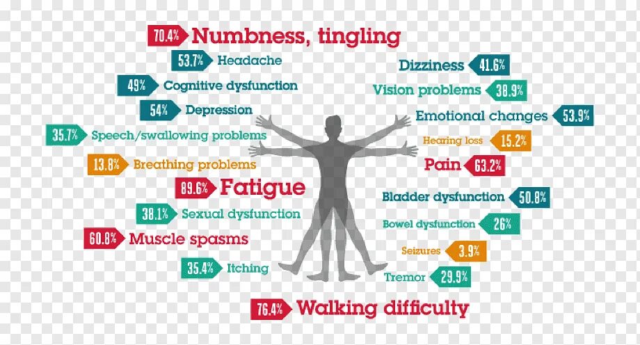 Шкала рассеянного склероза. Multiple Sclerosis. Шкала EDSS. EDSS при рассеянном склерозе.