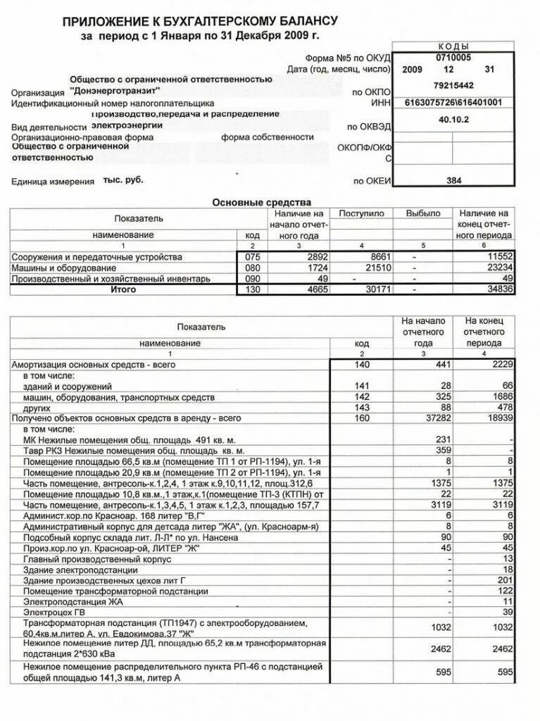 Бухгалтерская отчетность в налоговую какие формы. Приложения к бухгалтерскому балансу (форма №5). Форма 5 бухгалтерской отчетности. Приложение 5 к бухгалтерскому балансу бланк. Бухгалтерский баланс форма 5 основные средства.