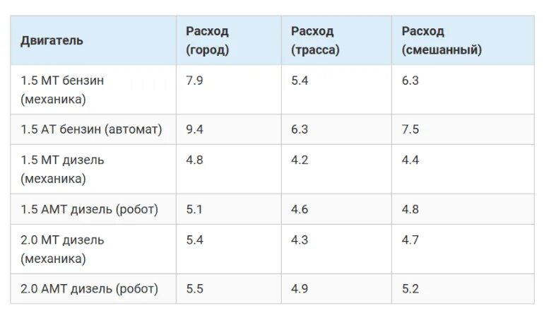 Реальный расход в городе. Расход топлива форд куга 2.5. форд куга расход топлива на 100. форд куга расход дизель. таблица расхода топлива ford focus 2.