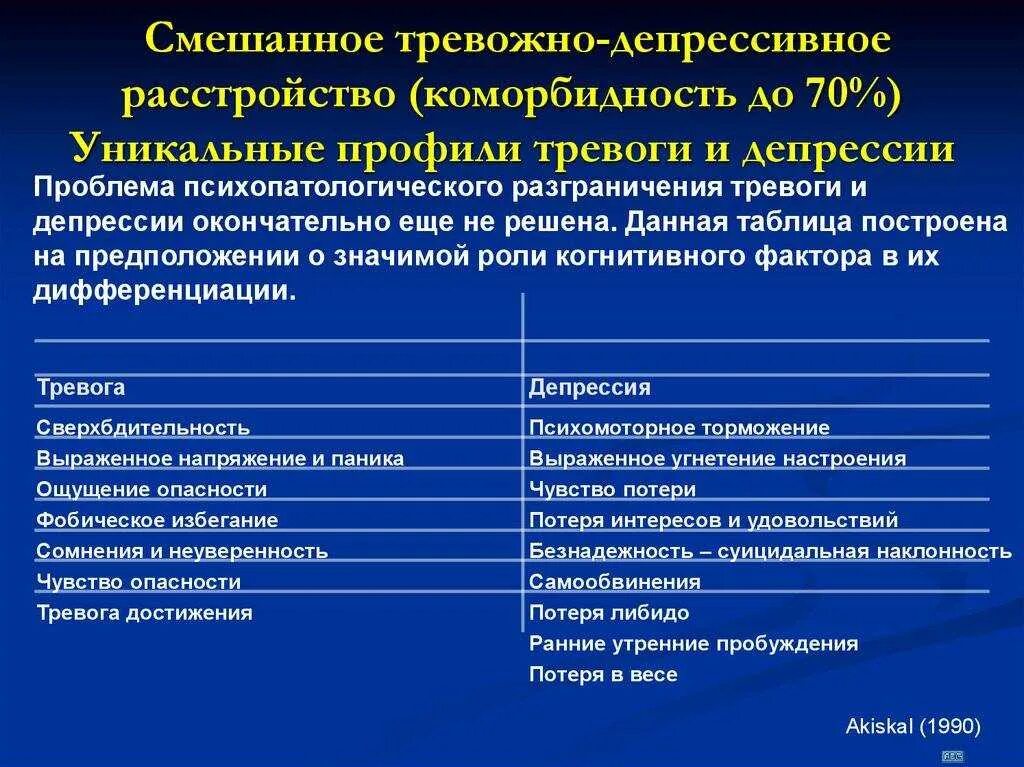 Тревожно-депрессивное расстройство. Смешанное тревожно-депрессивное расстройство. Тревожное расстройство симптомы. Симптомы депрессии и тревожного расстройства.