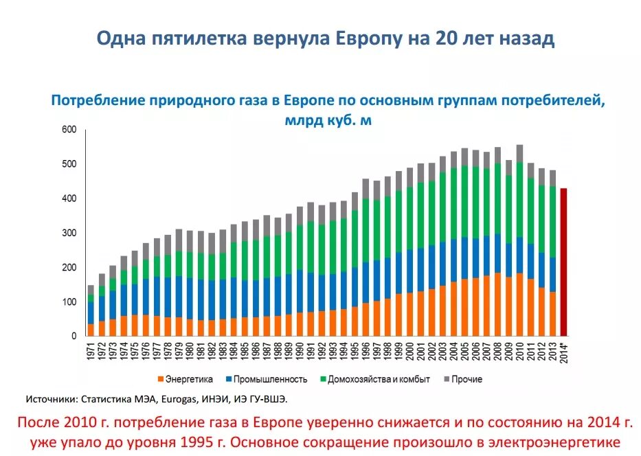 Объем газа в странах. Потребление газа в Европе по годам на 2021. Структура потребления газа в Европе. Потребление газа в Европе по годам. Объем потребления газа в Европе по годам.