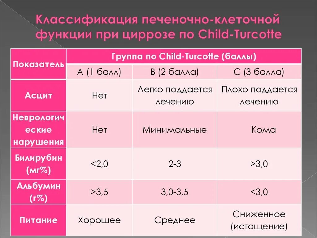 Какую групп дают при циррозе. Показатели при циррозе. Лабораторные показатели при циррозе. Показатели цирроза печени. Показатели при циррозе печени.