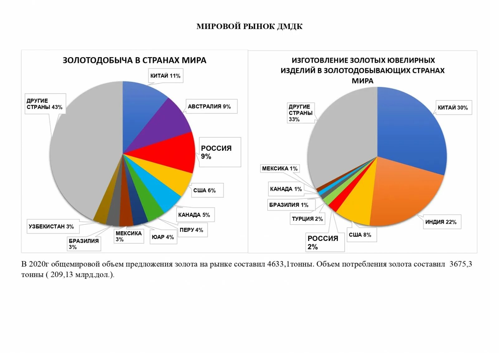 Основные международные рынки