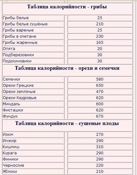 Грибы содержание белков жиров углеводов. Калорийность грибов таблица отварных. Энергетическая ценность грибов таблица. Энергетическая ценность грибов шампиньонов. Калорийность грибов на 100 грамм.