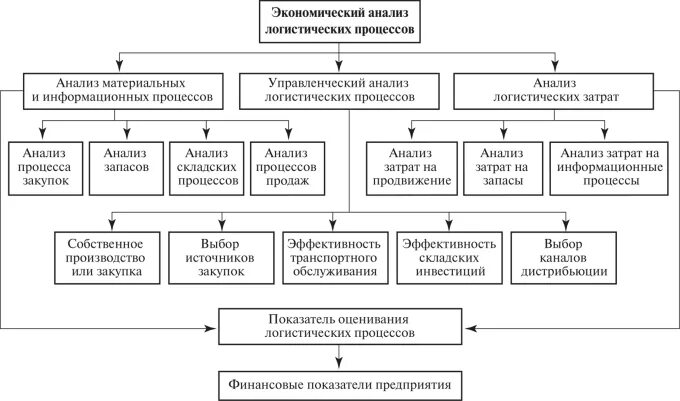 Оценка хозяйственных процессов