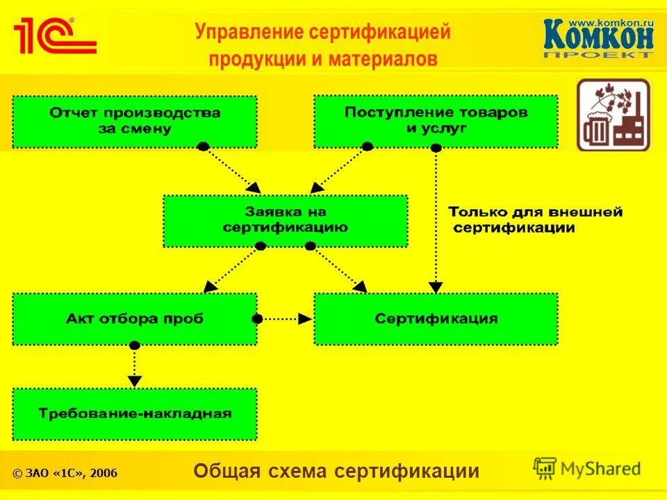 управление сертификацией