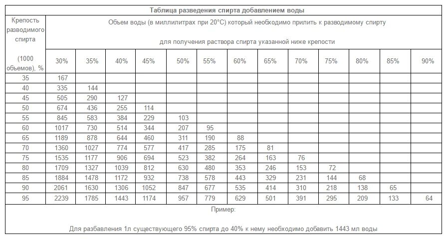 Калькулятор смешивания воды. Таблица разбавления спирта 96 градусов. Разбавить самогон таблица. Таблица разбавления спирта самогона водой.