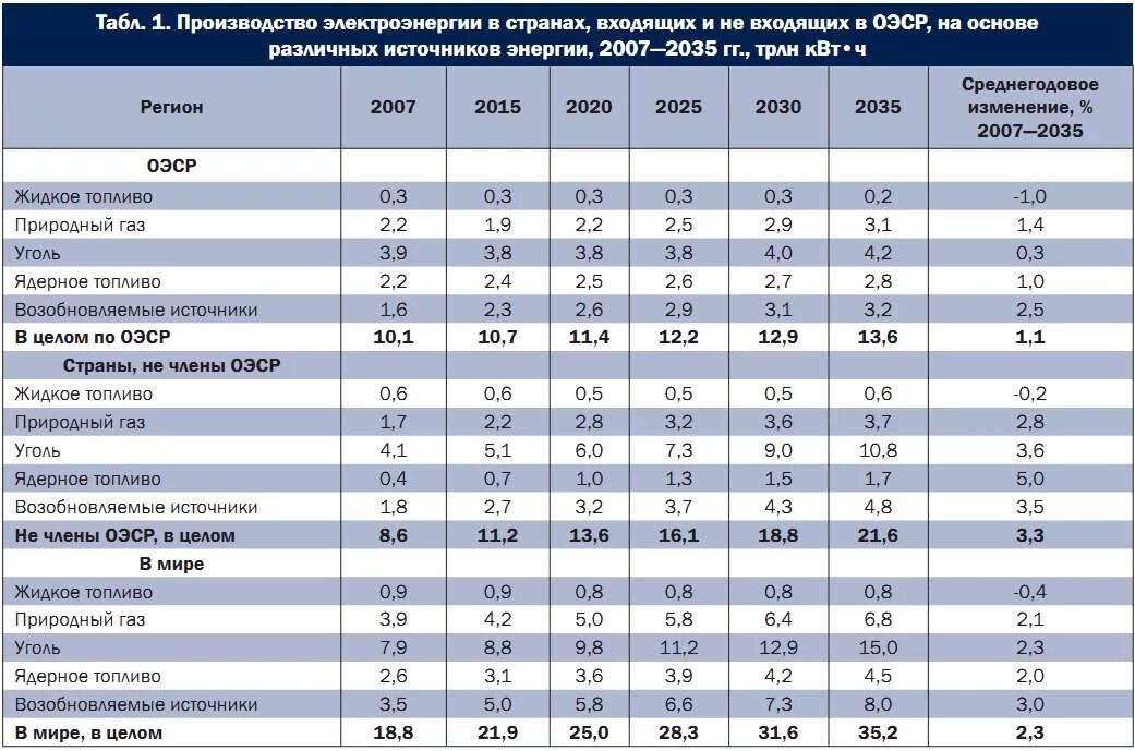 Производство электроэнергии таблица. Затраты электроэнергии на производстве. Энергопотребление на производстве. Производство электроэнергии в России таблица.
