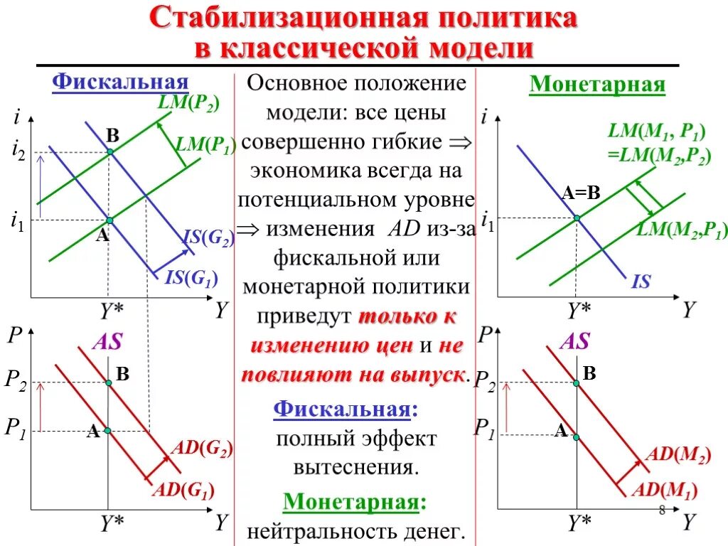 Направления фискальной политики. Модели ad-as и is-LM. Стабилизационная политика. Модель is-LM И макроэкономическая политика. Стабилизационная монетарная политика.