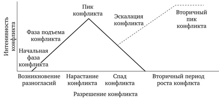 Деэскалация это простыми словами означает. Схему формирования и развития конфликта. Эскалация конфликта схема. Структура-схема развития конфликта.. Основные этапы и фазы развития конфликтов.