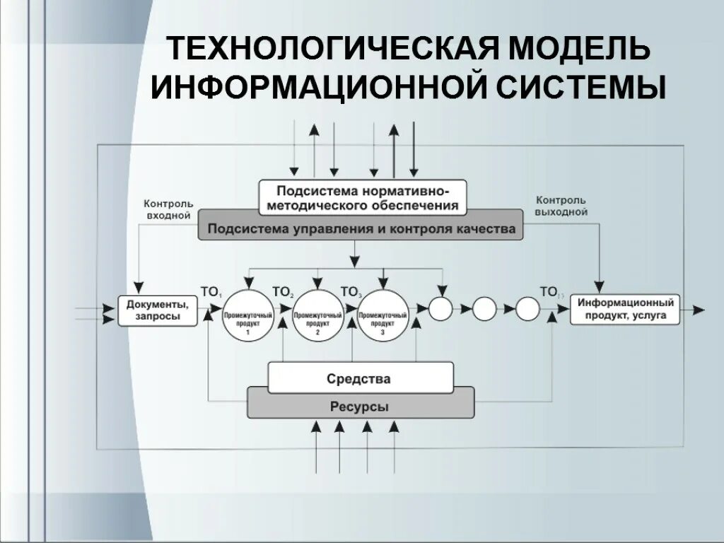 Управление технологическая безопасности. Информационно-технологическую модель проекта. Информационно технологическая модель. Информационно-технологическая модель управления проектом. Технологическая модель информационной системы.