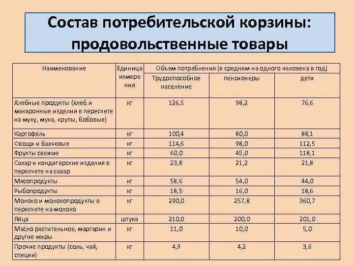 Состав продуктового