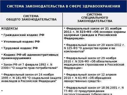 Основные законы сферы здравоохранения