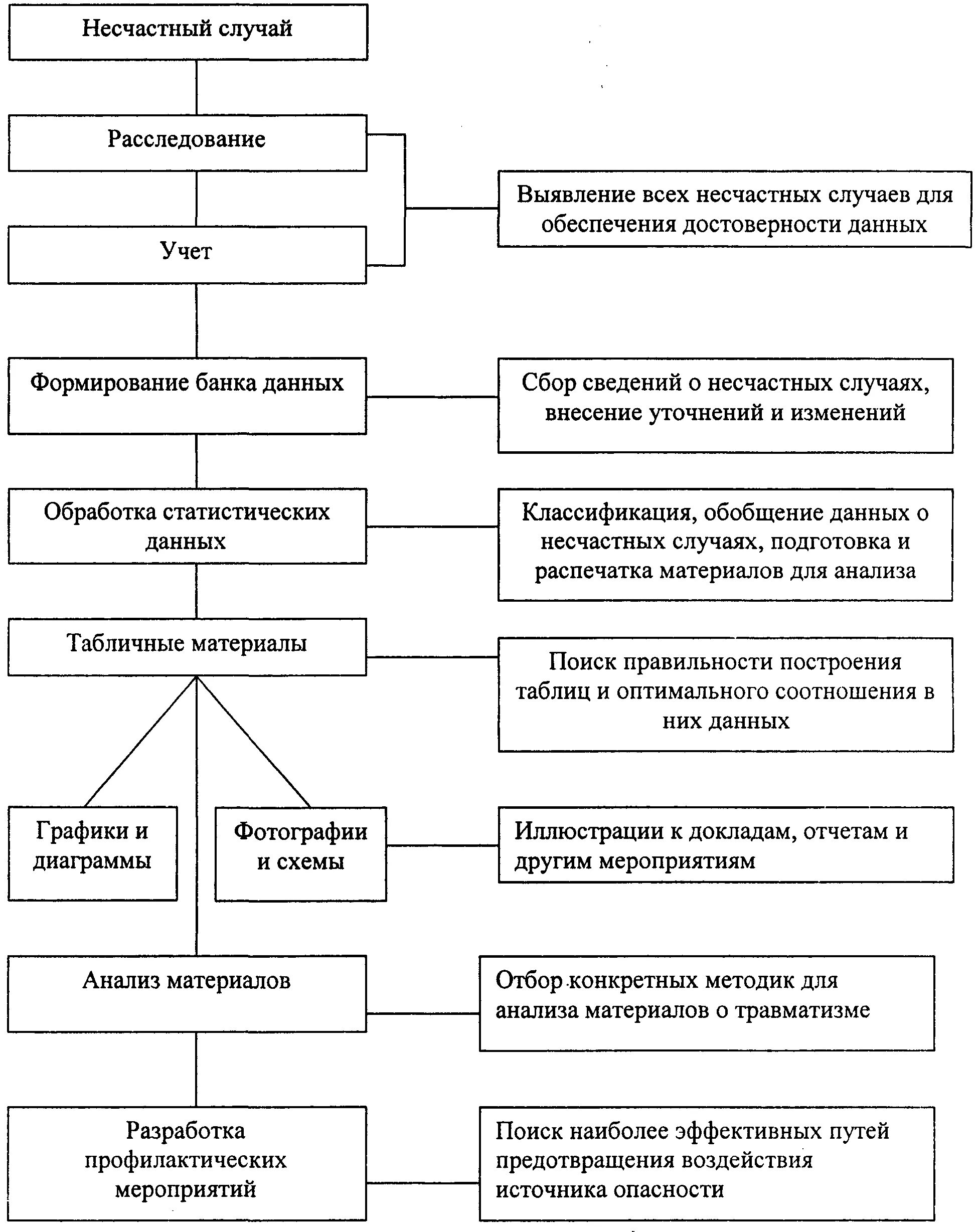 Где учитываются несчастные случаи. Схема расследование и учет несчастных случаев на производстве. Учет и расследования несчастного случая на производстве. Порядок расследования несчастных случаев на производстве схема. Блок схема порядка расследования несчастного случая на производстве.