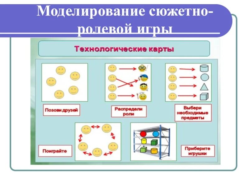 Алгоритм сюжетно-ролевой игры магазин. Сюжетно Ролевая игра схема. Технологическая карта сюжетно-ролевой игры. Алгоритм по сюжетно ролевой игре. Алгоритм сюжетно ролевой игры