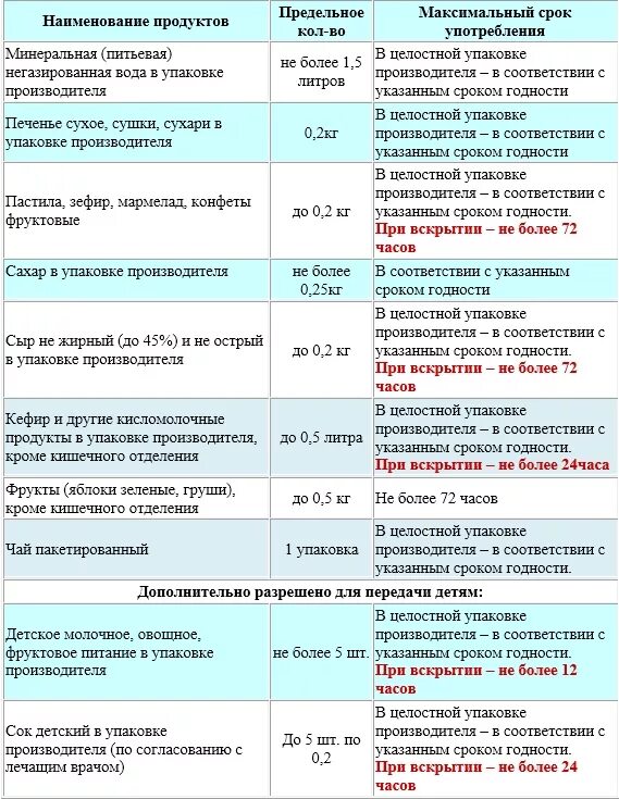 Список разрешенных продуктов в больнице. Перечень разрешённых продуктов в инфекционном отделении. Продукты разрешенные для передачи в стационар. Список разрешенных продуктов для передачи в больницу. Перечень разрешенных продуктов в больнице.